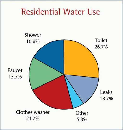 home water use pie chart