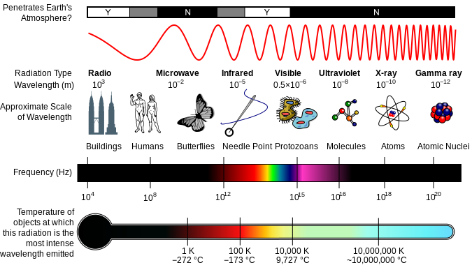 UV light on electromagnetic spectrum