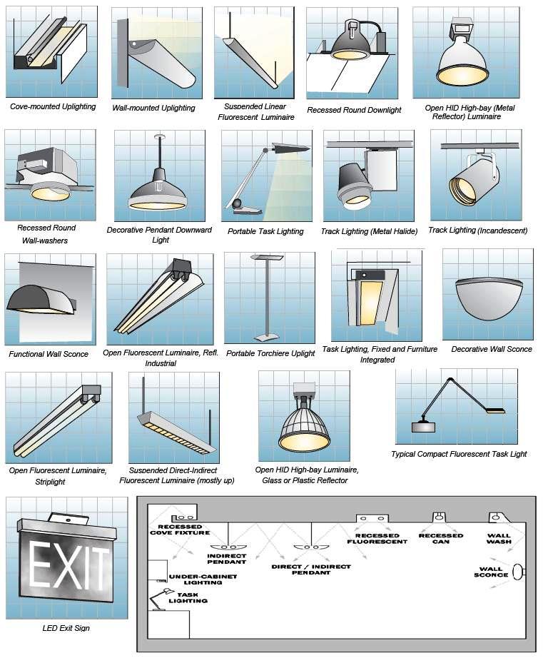 types of indoor lighting fixtures