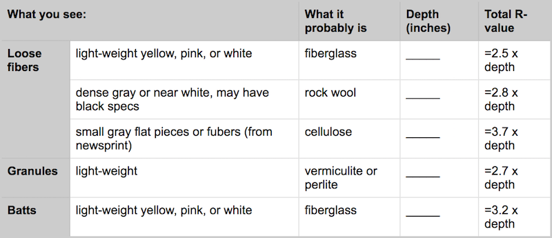 calculate insulation r-value with this chart from U.S. DOE