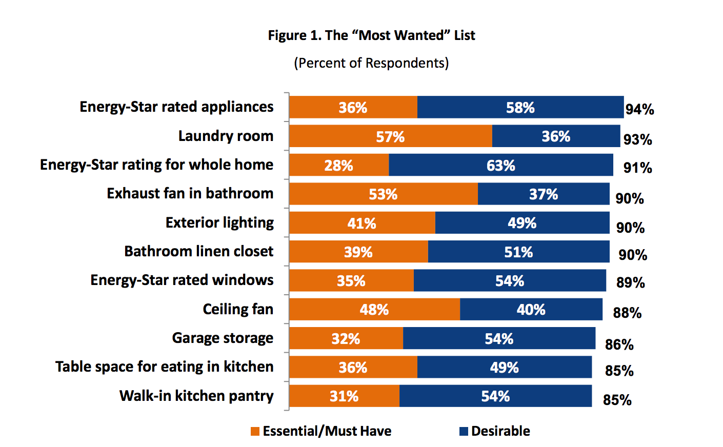 home buyers consider landscape lighting essential/desirable