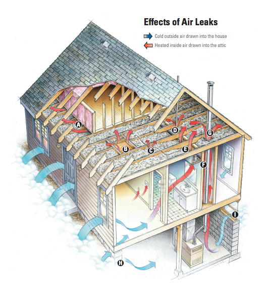 Air Sealing Attic Access Panels/Doors/Stairs