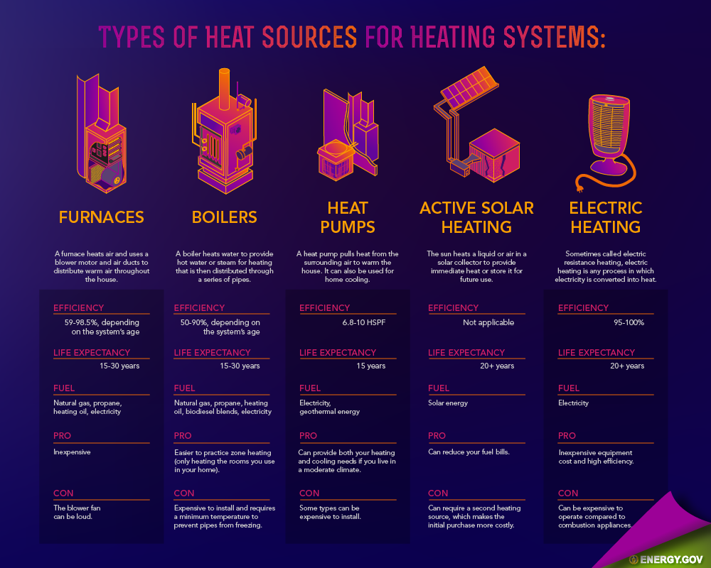 sources of heat examples