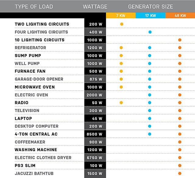 Wattage Chart For Generator Use