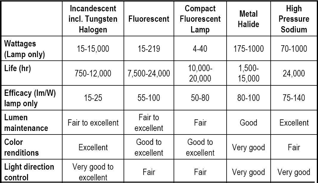 Comparison Between Lamps 