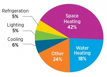 Home Energy Use Pie Chart