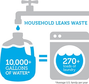 household leaks waste - save water