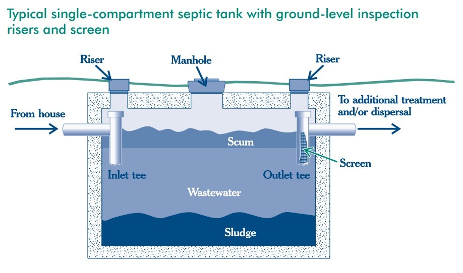 Grind level. The System of Septic. Septic Tank. Септик из бетонных колец. Septic Tank Section.