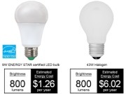 led lighting benefits