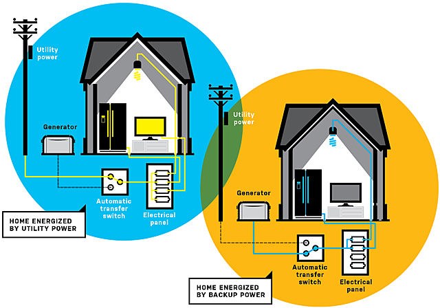 What do generator power ratings mean?